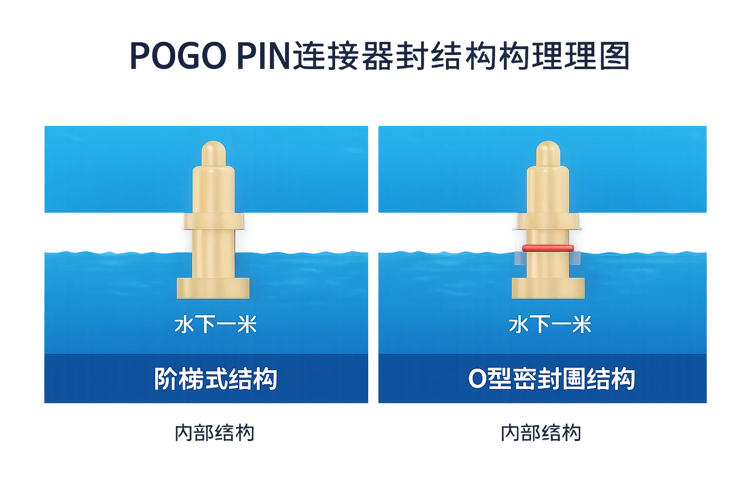 POGO PIN连接器密封结构原理图