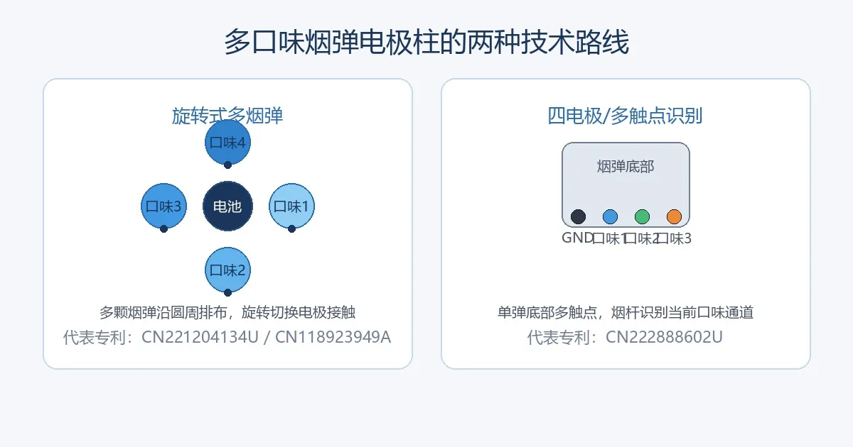 多口味烟弹电极柱的两种技术路线